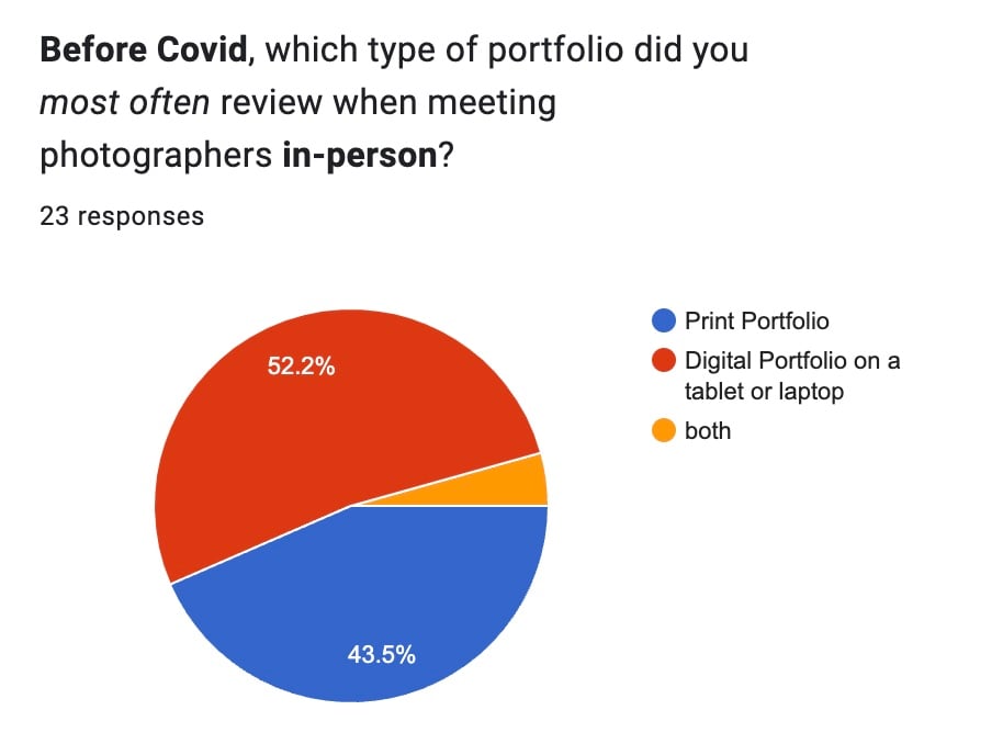 Graph for survey question presented to Clients: "Before Covid, which type of portfolio did you most often review when meeting photographers in-person?" Majority in Red showing clients who answered: "Digital Portfolio." 