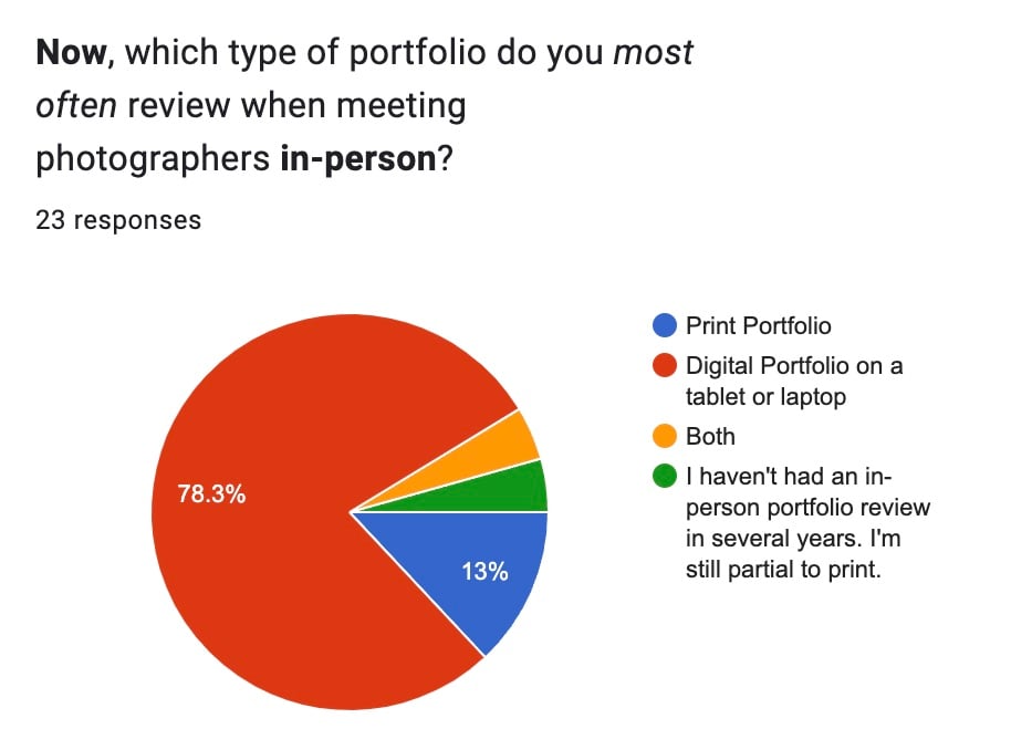 Graph for survey question presented to Clients: "Now, which type of portfolio do you most often review when meeting photographers in-person?" Majority in Red showing clients who answered: "Digital Portfolio." 