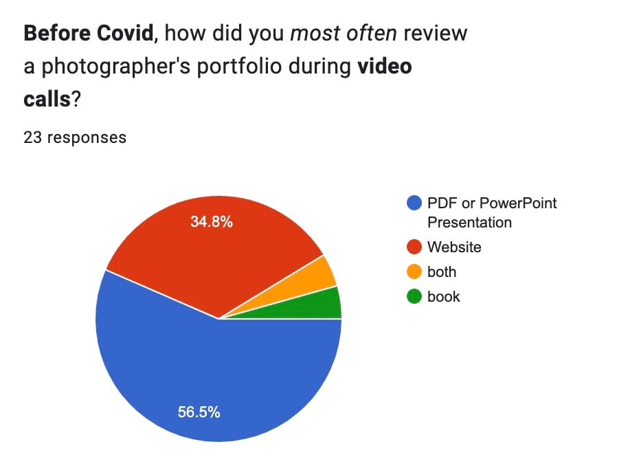 Graph for survey question presented to Clients: "Before Covid, how did you most often review a photographer’s portfolio during video calls?" Majority in Blue showing clients who answered: "PDF." 