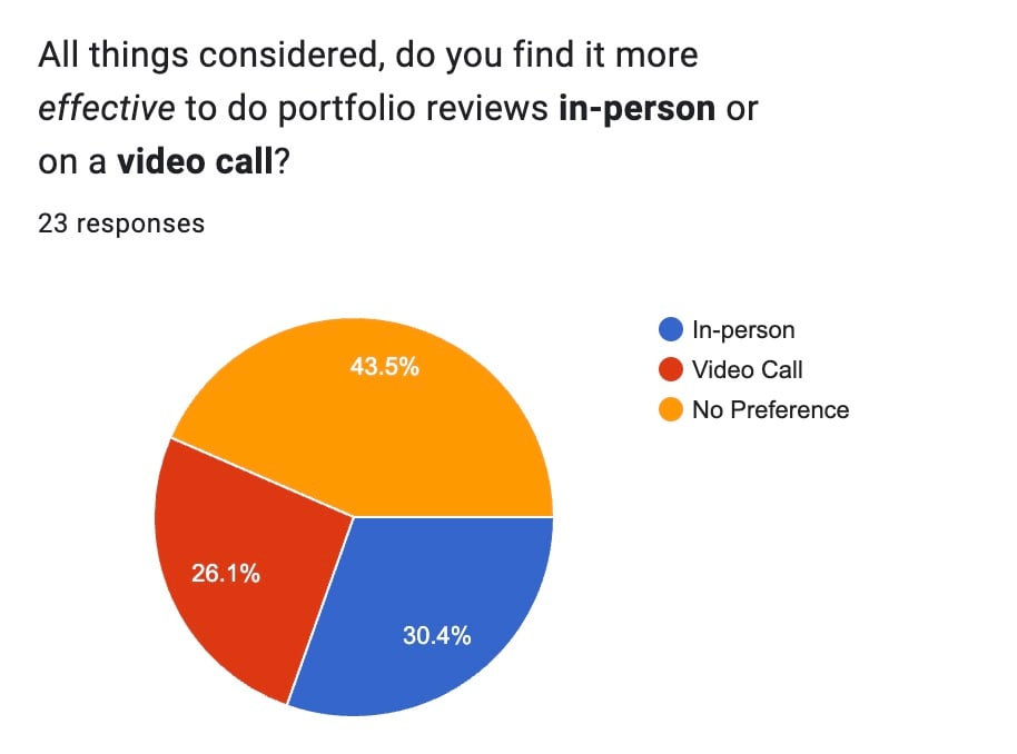 Graph for survey question presented to Clients: "All things considered, do you find it more effective to do portfolio reviews in-person or on a video call?" Majority in Yellow showing clients who answered: "No Preference." 