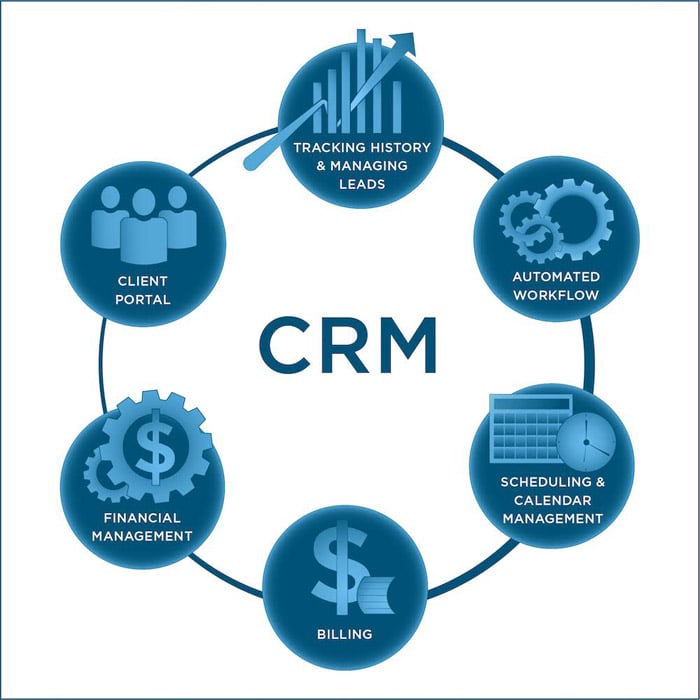 Infographic showing the features of a CRM. 
