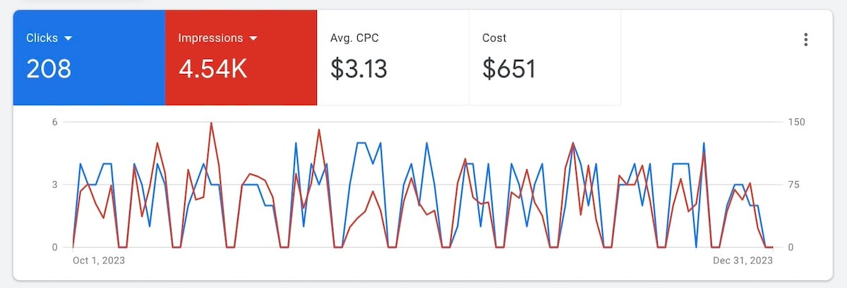 Screenshot from Google Ads dashboard showing the amount of Impressions, Clicks, Average CPC and Cost