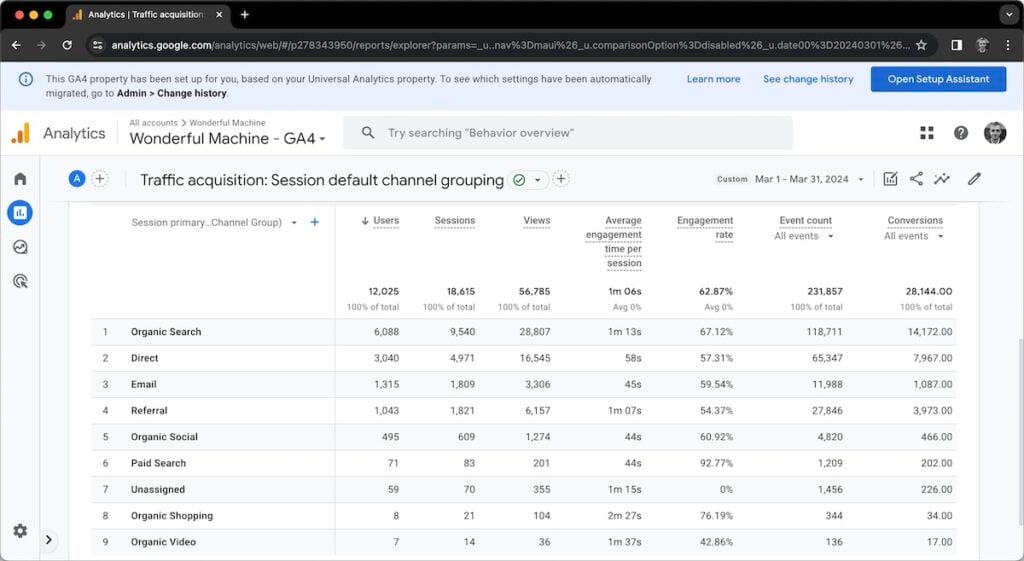 WonderfulMachine.com’s Traffic acquisition overview for March 2024 from Google Analytics 4