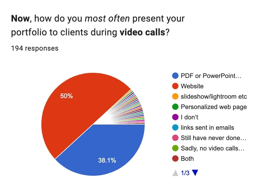Graph for survey question presented to Photographers: " Now, how do you most often present your portfolio to clients during video calls?" Majority in Red showing Photographers who answered: "Website." 