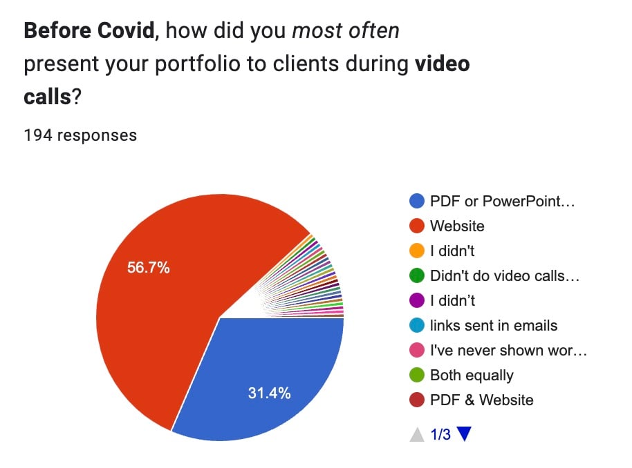 Graph for survey question presented to Photographers: " Before Covid, how did you most often present your portfolio to clients during video calls?" Majority in Red showing Photographers who answered: "Website." 