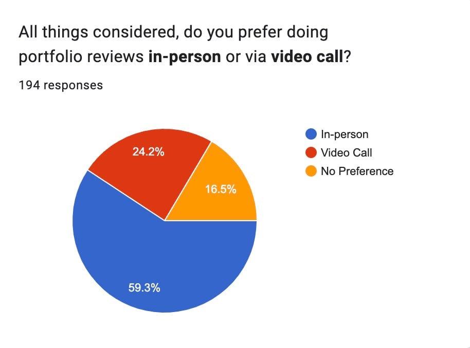 Graph for survey question presented to Photographers: "All things considered, do you prefer doing portfolio reviews in-person or via video calls?" Majority in Blue showing Photographers who answered: "In-Person." 